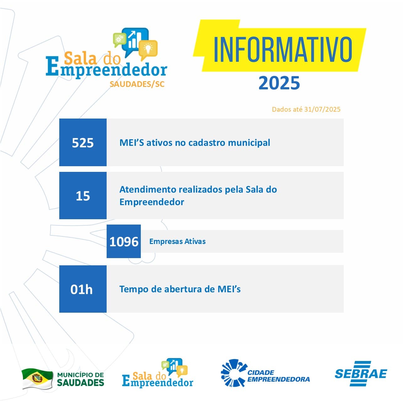 Espaço do Empreendedor impulsiona crescimento dos pequenos negócios em Saudades