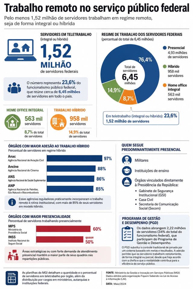 Teletrabalho alcança mais de 1,5 milhão de servidores federais, aponta levantamento